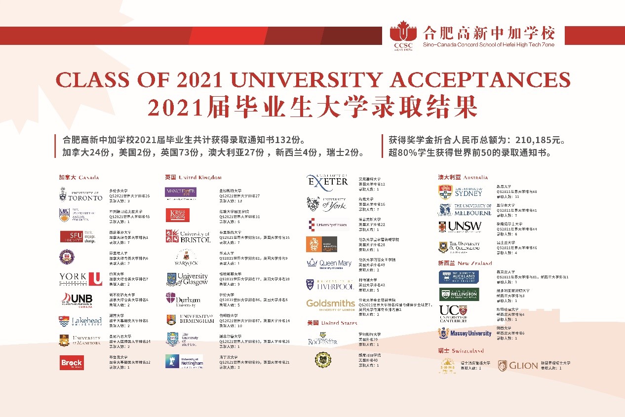 2021届，2022届合肥高新中加学校毕业生录取结果喜人